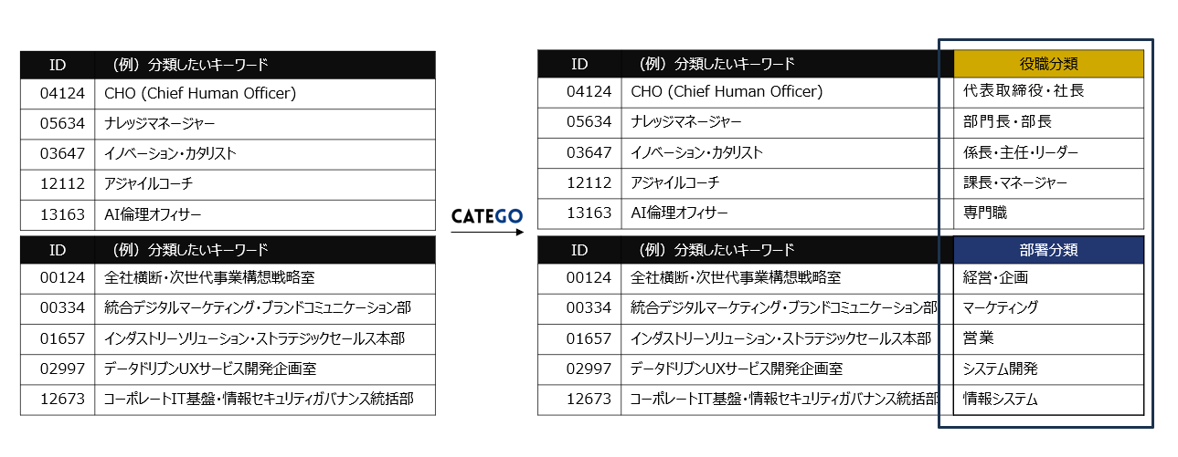 CATEGOによるデータ整理イメージ
